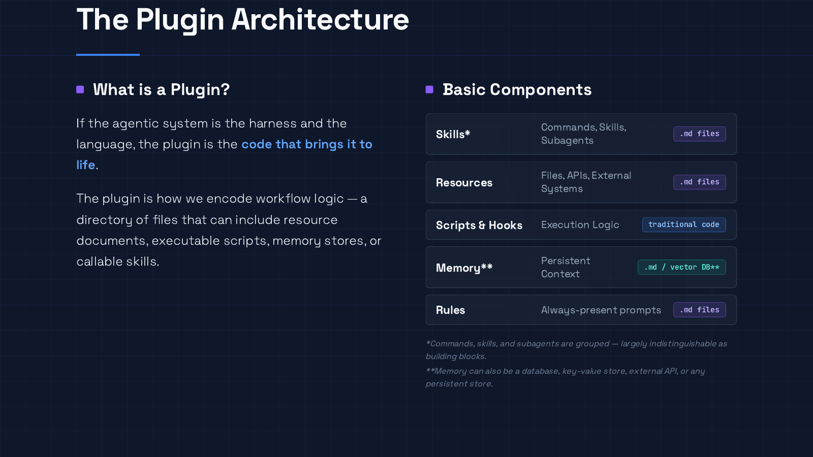 Plugin architecture diagram showing skills, resources, scripts and hooks, memory, and rules.