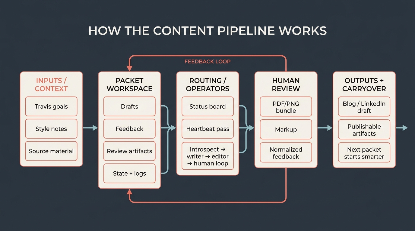 OpenClaw content generation pipeline diagram